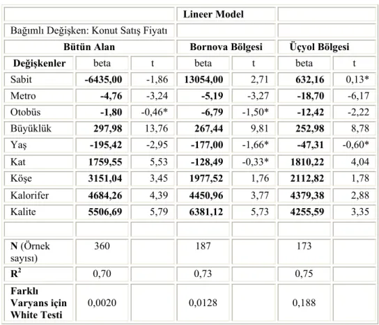 Tablo 2. Lineer Model Sonuçları 
