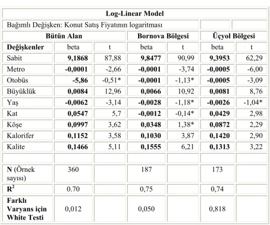 Tablo 3. Log-lineer Model Sonuçları  Log-Linear Model  Bağımlı Değişken: Konut Satış Fiyatının logaritması 