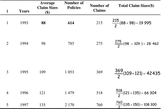 Table 7. Number of policies and claim amount under the assumptions  i Years  Average  Claim Sizes  ($) Number of Policies  Number of Claims 