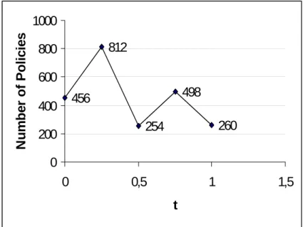 Figure 1. Available number of policies during October 1,1997 to October 1,1998 