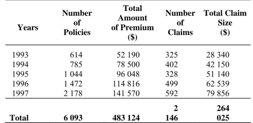 Table 1. Yearly Income and Outgo  Years  Number of  Policies  Total  Amount   of Premium   ($)  Number of  Claims  Total Claim Size  ($)  1993  614  52 190  325  28 340  1994  785  78 500  402  42 150  1995  1 044  96 048  328  51 140  1996  1 472  114 816