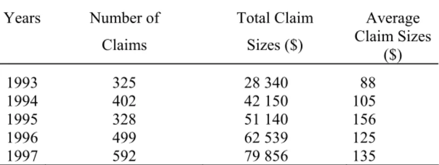 Table 3. Mean Claim Sizes  Years Number  of  Claims  Total Claim Sizes ($)  Average  Claim Sizes  ($) 1993 325  28  340 88  1994 402  42  150  105  1995 328  51  140  156  1996 499  62  539  125  1997 592  79  856  135 