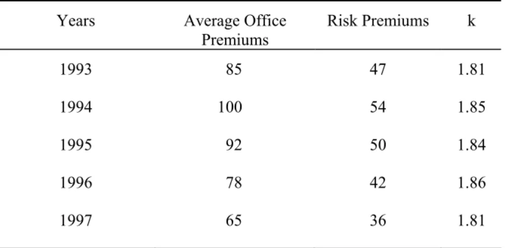 Table 6. Yearly ratios of office premiums to risk premiums 