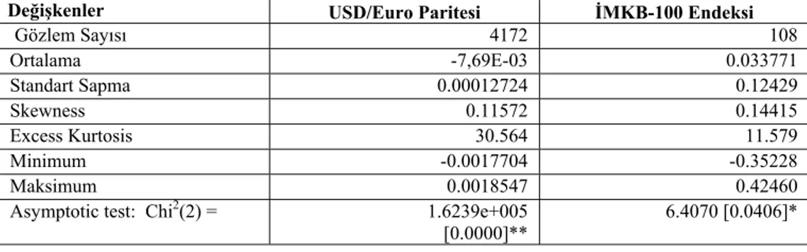 Tablo 1: USD/Euro ve İMKB-100 Endeksi Tanımlayıcı İstatistik Bilgileri  Değişkenler  USD/Euro Paritesi  İMKB-100 Endeksi 
