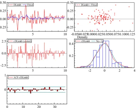 Şekil 5: IMKB-100 Endeksi Getirileri ve Hata Terimleri Dağılımı  5 10-0.250.000.250.50DLimkb Fitted  -0.050-0.0250.0000.0250.0500.0750.1000.125-0.250.000.250.50DLimkb × Fitted  5 10-2.50.02.5r:DLimkb (scaled)  -2 0 2 40.20.4Densityr:DLimkb N(s=1)  0 10 20 