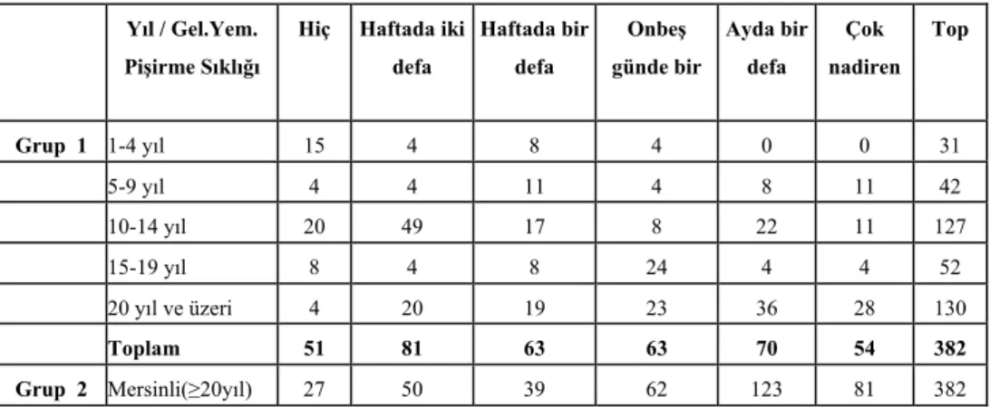 Tablo 4. Gruplar Bazında Mersin’de Yaşanılan Süreye(Yıl) Bağlı Olarak 