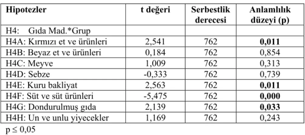 Tablo 12. Hipotez Testi Sonuçları  