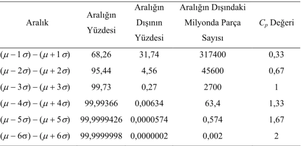 Tablo 1. Standart Normal Eğri Altındaki Alanlar ve Karşılık Geldiği 