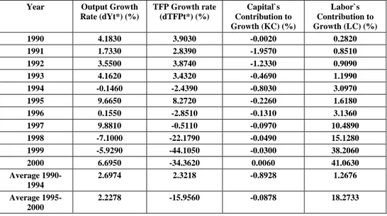 Table 2: Aggregate Growth Rates for Manufacturing Industry at the 1990- 1990-2000 period 