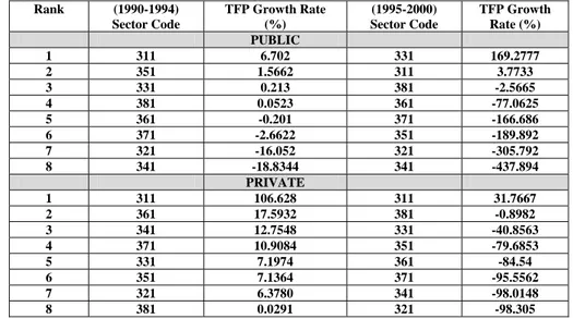 Table 6 summarizes the TFP contribution for the selected public and  private sectors. This table is useful to construct the Sunrise-Sunset Diagrams  presented in figures 2 and 3