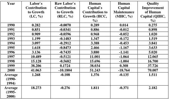 Table 7 represents the decomposition of labor`s contribution to output  growth. Throughout the period under study (1990-2000), raw labor`s  contribution (RLC) to growth  is negative and human capital`s contribution  (HCC) to growth explains most of the con