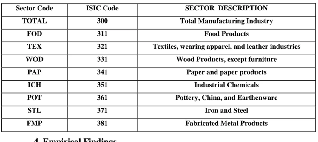Table 1: Selected Manufacturing Sectors used in this study 