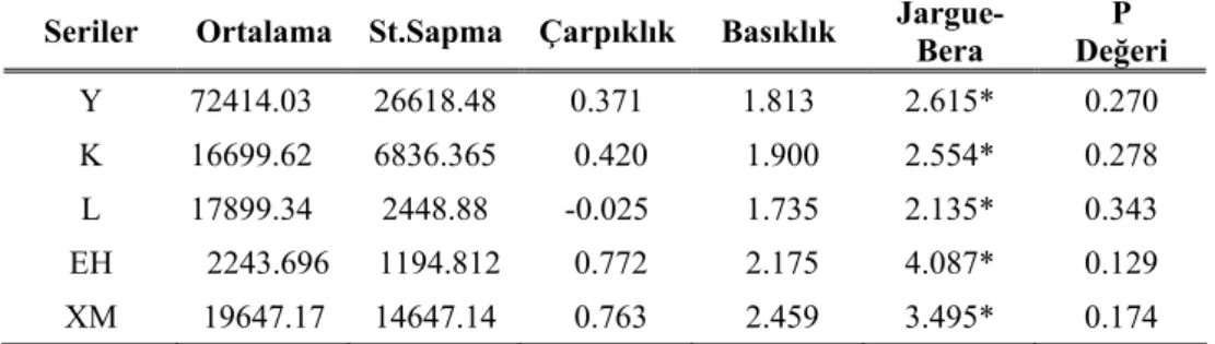 Tablo 2.Tanımlayıcı İstatistikler 