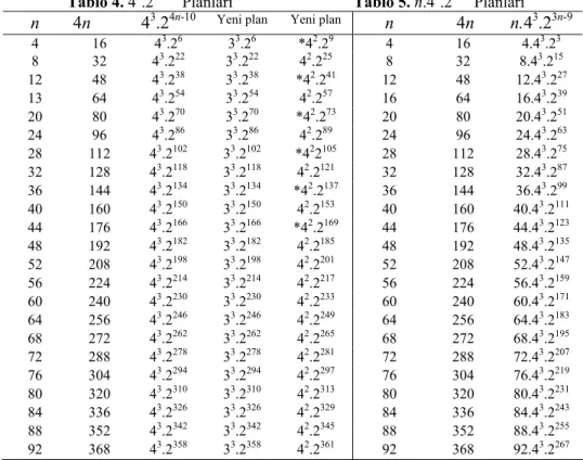 Tablo 4. 4 3 .2 4n-10  Planları    Tablo  5.  n.4 3 .2 3n-9  Planları 