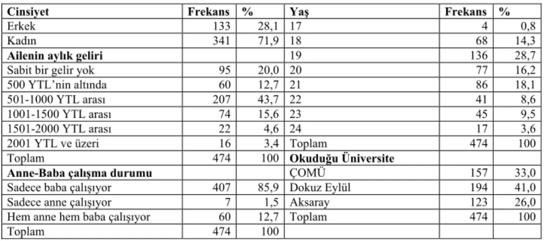 Tablo 3: Katılımcıların Demografik Özellikleri 