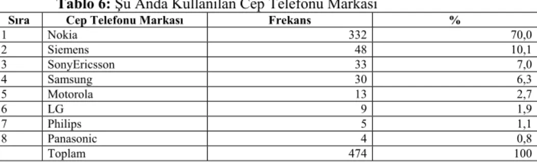 Tablo 6: Şu Anda Kullanılan Cep Telefonu Markası 