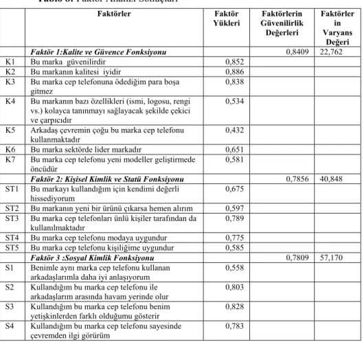 Tablo 8: Faktör Analizi Sonuçları 