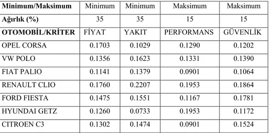 Tablo 1. Kriter ve alternatiflere ilişkin değerlendirme tablosu 