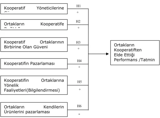 Şekil 1: Araştırmanın Modeli 