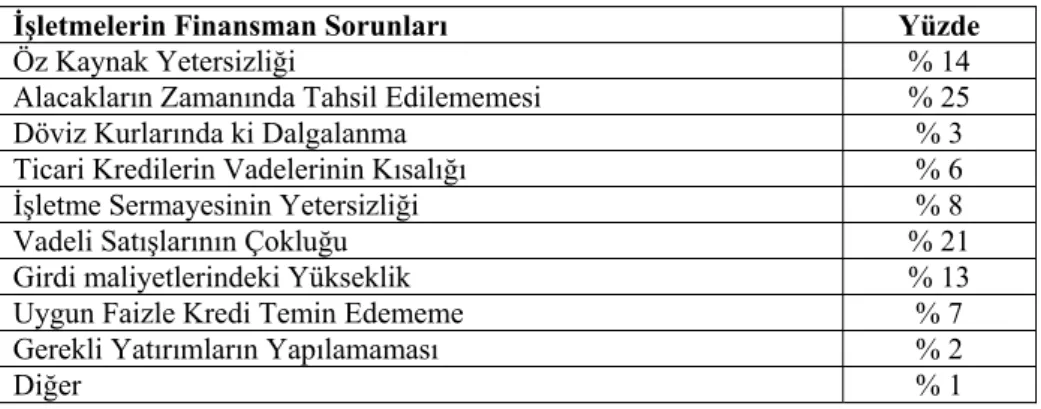 Tablo 7: KOBİ’lerin Basel-II Kriterlerine Göre Değerlendirilmesi 