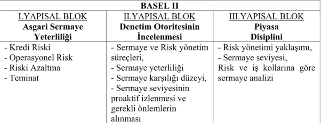 Tablo 1 : Basel-II’nin Yapısal Blokları. 