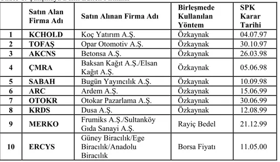 Tablo 1. Çalışmaya Dahil Edilen Firmalar  Satın Alan 