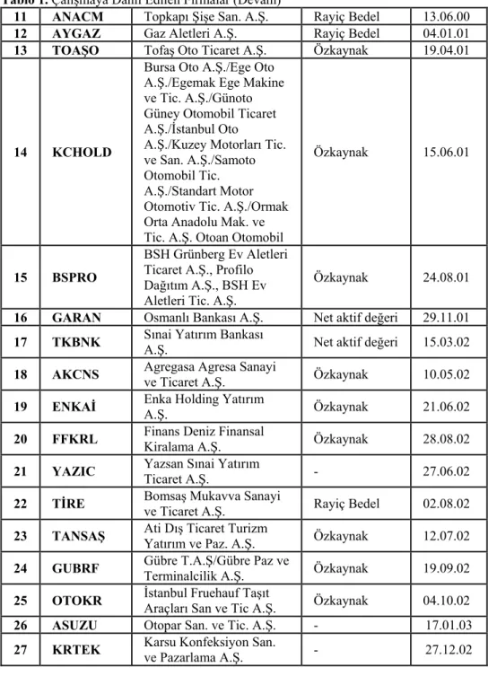 Tablo 1. Çalışmaya Dahil Edilen Firmalar (Devam) 