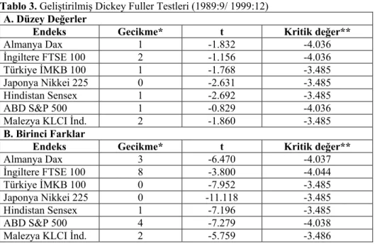 Tablo 3. Geliştirilmiş Dickey Fuller Testleri (1989:9/ 1999:12)  A. Düzey Değerler 