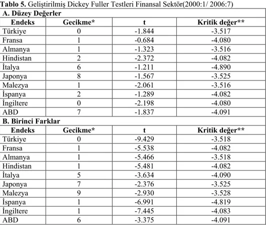 Tablo 5. Geliştirilmiş Dickey Fuller Testleri Finansal Sektör(2000:1/ 2006:7)  A. Düzey Değerler 