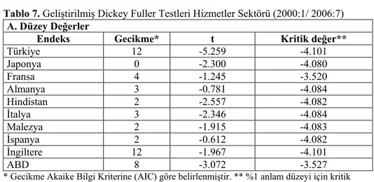 Tablo 7. Geliştirilmiş Dickey Fuller Testleri Hizmetler Sektörü (2000:1/ 2006:7)  A. Düzey Değerler 
