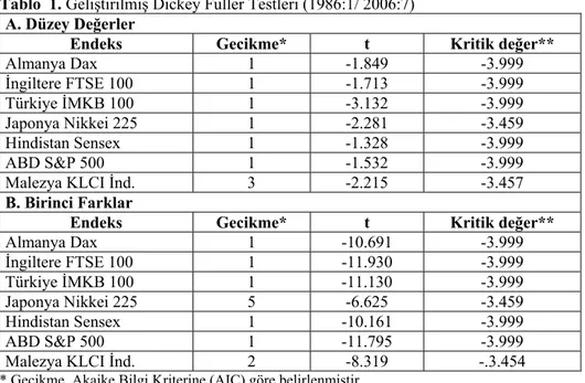 Tablo  1. Geliştirilmiş Dickey Fuller Testleri (1986:1/ 2006:7)  A. Düzey Değerler 