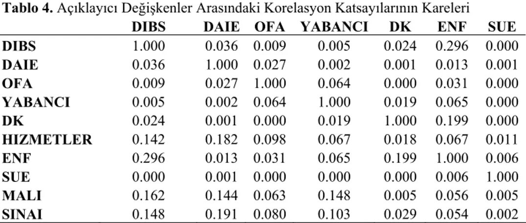 Tablo 4. Açıklayıcı Değişkenler Arasındaki Korelasyon Katsayılarının Kareleri 