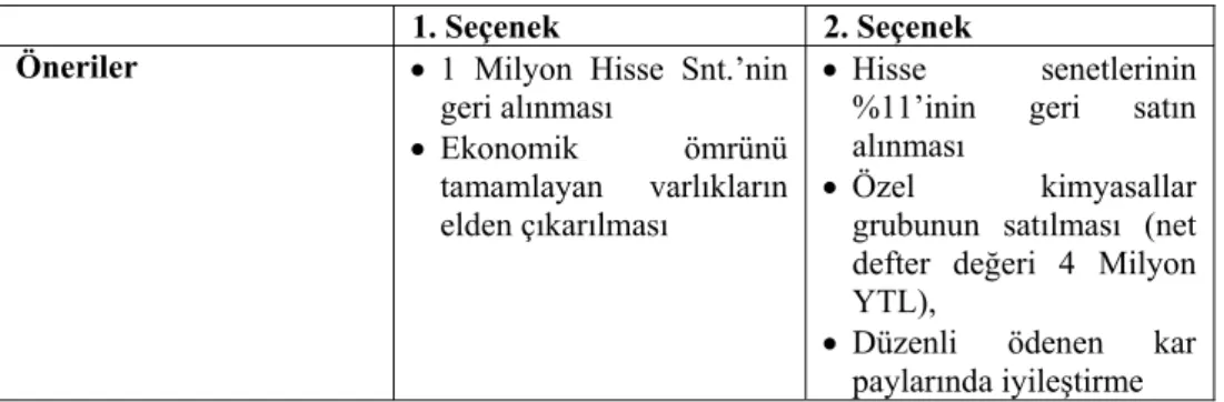 Tablo 1. Yeniden Yapılanma Seçenekleri 