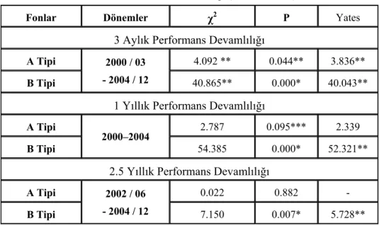 Tablo 9. Yatırım Fonlarının Performans Devamlılığı (Kahn ve Rudd) 