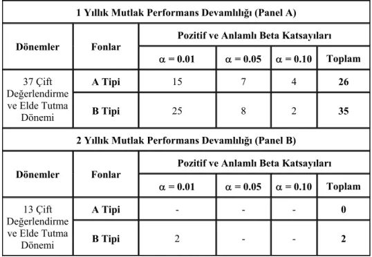 Tablo 10. A ve B Tipi Fonların Mutlak Performans Devamlılığı  1 Yıllık Mutlak Performans Devamlılığı (Panel A) 