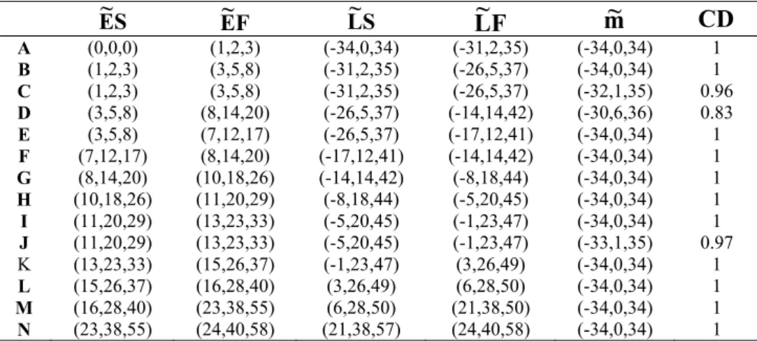 Tablo 2.  Probleme ilişkin hesaplama sonuçları  SE~ E~ F L~ S L~ F m~ CD A  (0,0,0) (1,2,3) (-34,0,34)  (-31,2,35)  (-34,0,34)  1  B  (1,2,3) (3,5,8) (-31,2,35)  (-26,5,37)  (-34,0,34)  1  C  (1,2,3) (3,5,8) (-31,2,35)  (-26,5,37)  (-32,1,35)  0.96  D  (3,