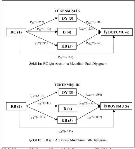 Şekil 1a: RÇ için Araştırma Modelinin Path Diyagramı 