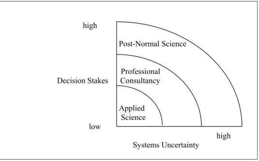 Figure 1: Post-Normal Science 