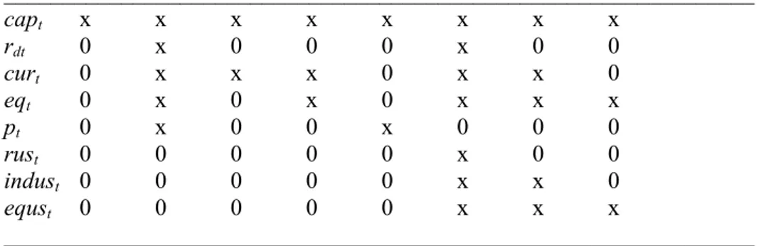 Table 2. SVAR long-run response pattern 