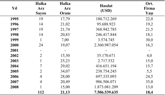 Tablo 3: 1995-2008 Dönemi Halka Arz Verileri 