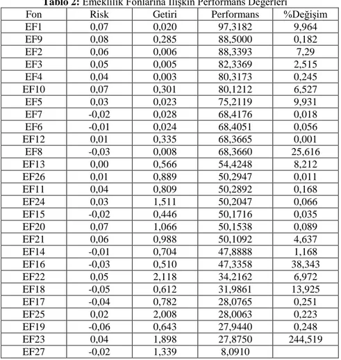Tablo 2: Emeklilik Fonlarına ĠliĢkin Performans Değerleri * 