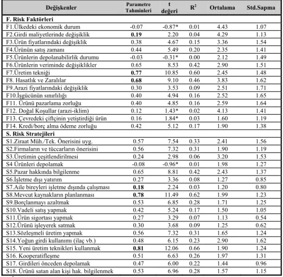 Tablo 1. Önerilen YEM Modeline İlişkin Parametre Tahminleri 