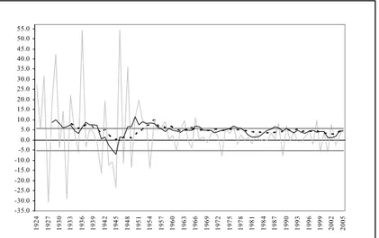 Figure 1. The Hamilton Model fitted to GDP growth rates. The  top panel shows the growth rates (grey line) with the 5-year (solid  line) and 10-year (dashed line) moving average for comparison
