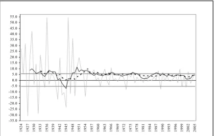 Figure 1. The Hamilton Model fitted to GDP growth rates. The  top panel shows the growth rates (grey line) with the 5-year (solid  line) and 10-year (dashed line) moving average for comparison