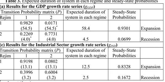 Table 3. Expected duration of system in each regime and steady-state probabilities  (a) Results for the GDP growth rate series (g GDP ) 