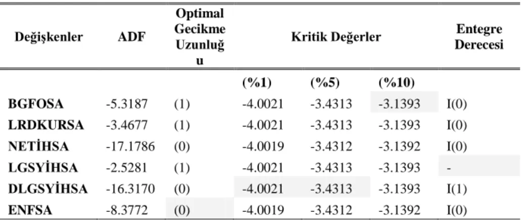 Tablo 1: Birim Kök Testleri (sabit ve trend değişkenleri ile) 