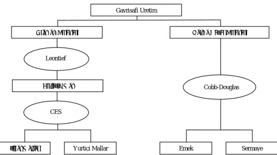 Şekil 2: Modelin Üretim Yapısı 