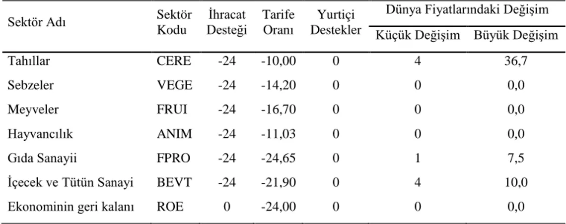 Tablo 4: Türkiye’nin DTÖ Tarım Anlaşması Taahhütleri ve Dünya Tarımsal Ürün  Fiyatlarındaki Olası Değişimler (%) 