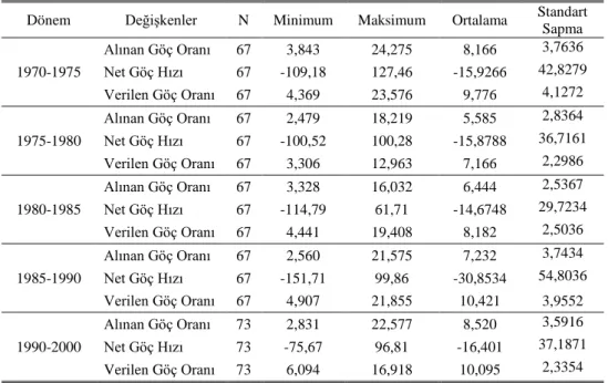 Tablo 1: Model- 1’e İlişkin Bazı Tanıtıcı İstatistikler 