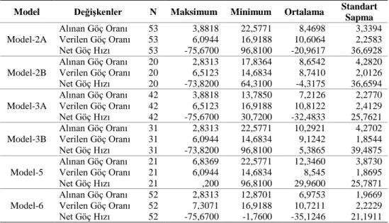 Tablo 2: Model- 2, 3, 4, 5 ve 6’ya İlişkin Bazı Tanıtıcı İstatistikler 